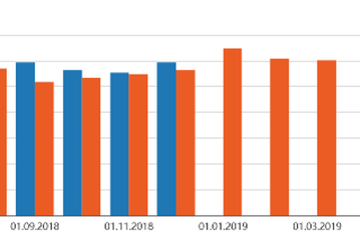 Balkendiagramm für Sales Forecasting