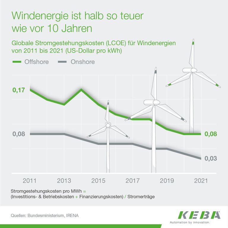Diagramm zeigt: Windenergie kostet 2021 nur noch halb so viel wie 2011.