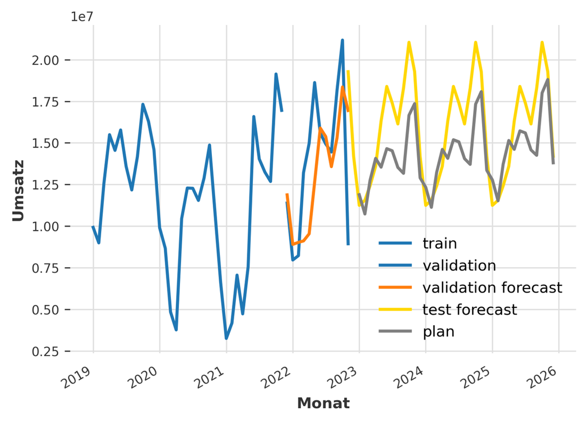 Line chart for demand forecasting