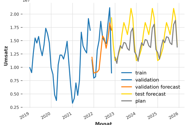 Line chart for demand forecasting
