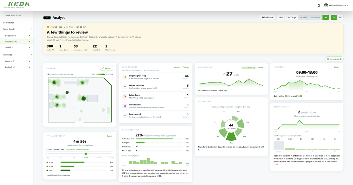 KeBob Analyst overview with a floor map and analytics on visitor traffic, peak hours, visit duration, groups, and detected events in the self-service lobby.