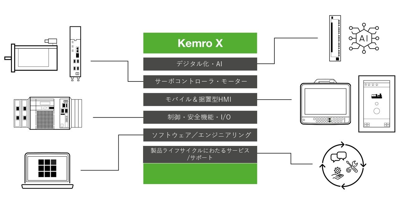 自動化プラットフォーム「Kemro X」のシステム構成図。中央に統合システムとしてのKemro Xが配置され、デジタル化・AI、サーボコントローラとモータ、モバイルおよび固定型HMI、制御・セーフティ・I/O、ソフトウェアおよびエンジニアリングツール、製品ライフサイクル全体のサービスとサポートが示されています。周囲のアイコンは接続される機器や機能を表しています。