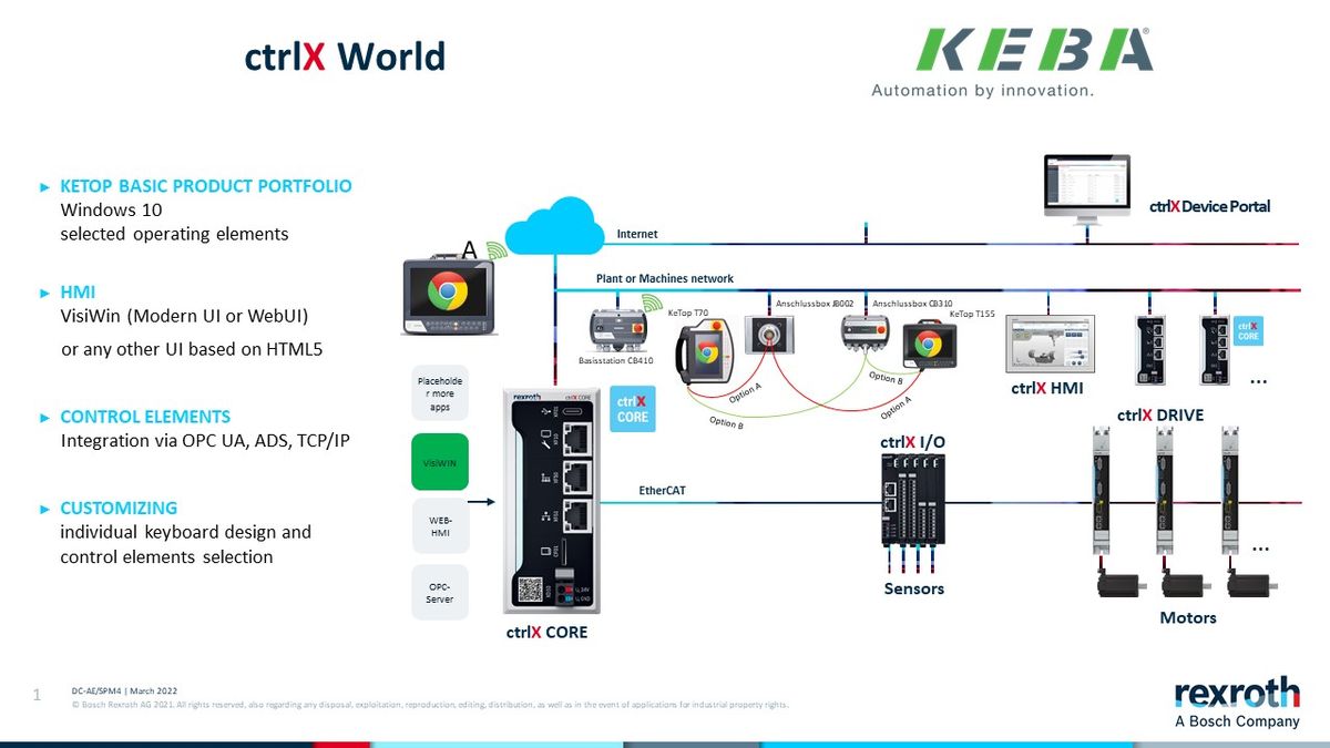 KEBA ctrlX Erklärung