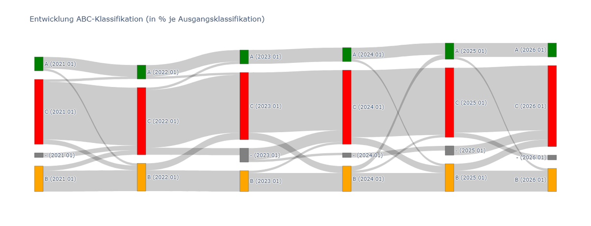 Sankey diagram of ABC-classification over time