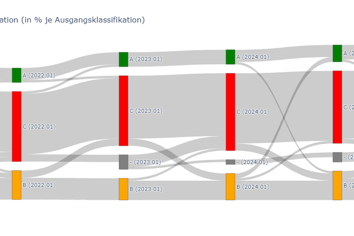 Sankey diagram of ABC-classification over time