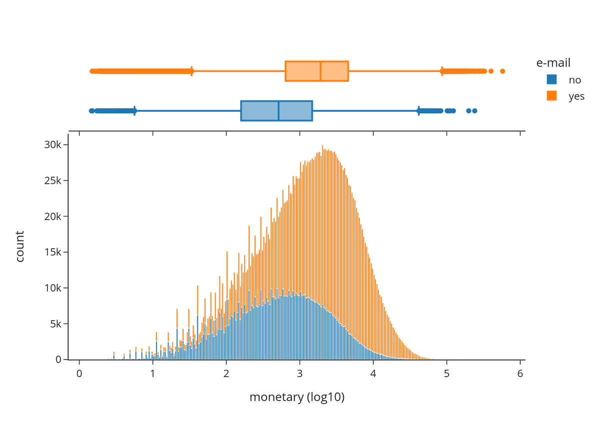 Histogramm und Boxplot der monetären Werte für zwei Gruppen: orange per E-Mail-Kontaktierte, blau für Nicht-Kontaktierte. Orange zeigt höhere Werte und breitere Verteilung, blau konzentriert sich im mittleren Bereich.
