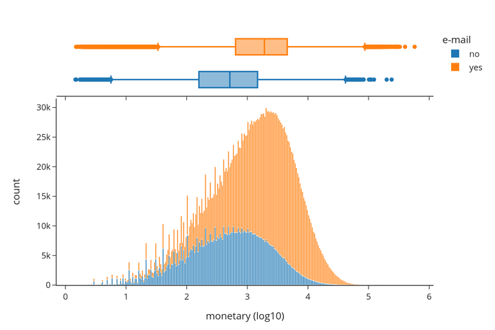 Histogramm und Boxplot der monetären Werte für zwei Gruppen: orange per E-Mail-Kontaktierte, blau für Nicht-Kontaktierte. Orange zeigt höhere Werte und breitere Verteilung, blau konzentriert sich im mittleren Bereich.