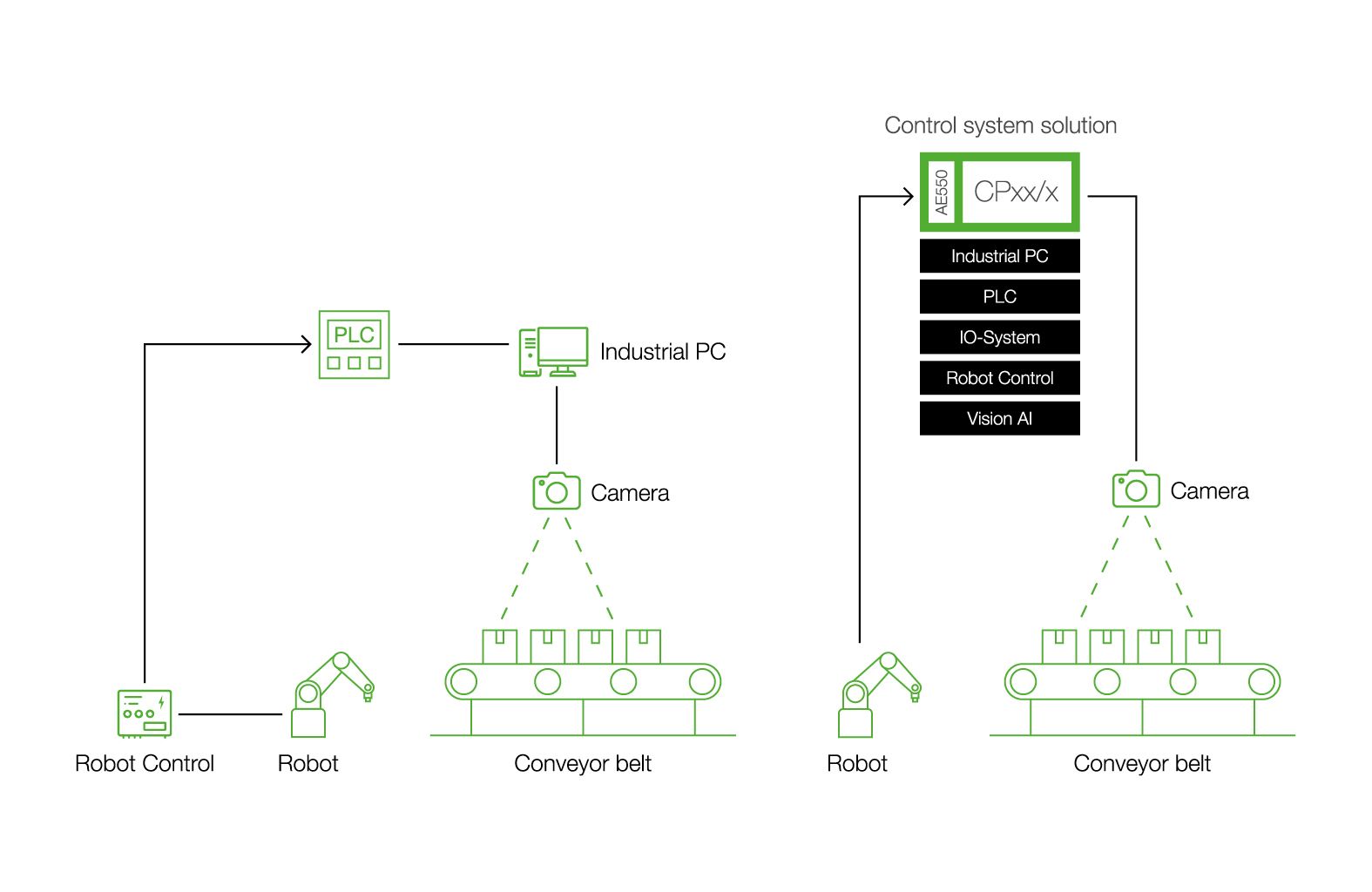 Comparison of a conventional vision & control solution with the Kemro X solution