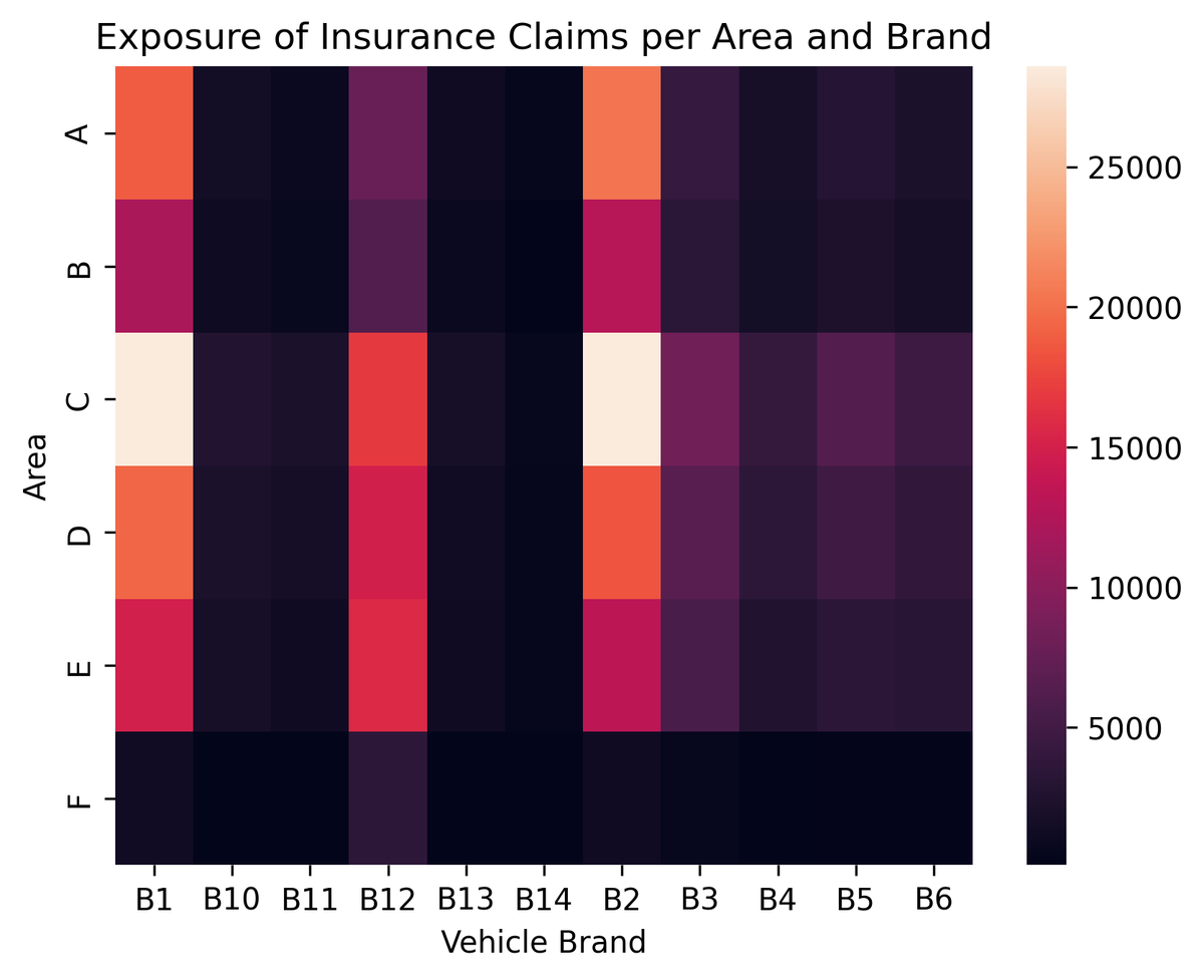 Heatmap of insurance claim exposure by Area and Vehicle Brand