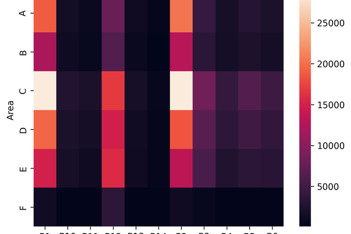 Heatmap of insurance claim exposure by Area and Vehicle Brand