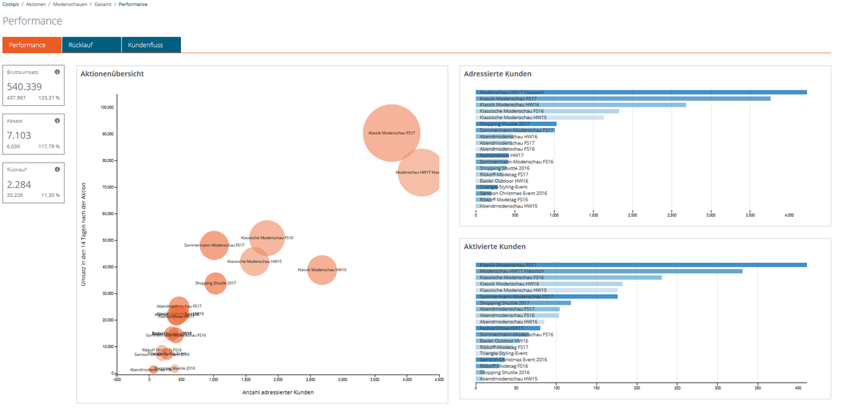 Performance-Dashboard mit Bubble-Diagramm der Kundenaktionen und horizontalen Balkendiagrammen mit aufgerufenen und aktivierten Kunden
