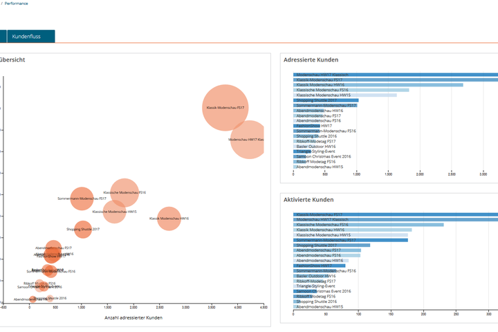 Performance-Dashboard mit Bubble-Diagramm der Kundenaktionen und horizontalen Balkendiagrammen mit aufgerufenen und aktivierten Kunden