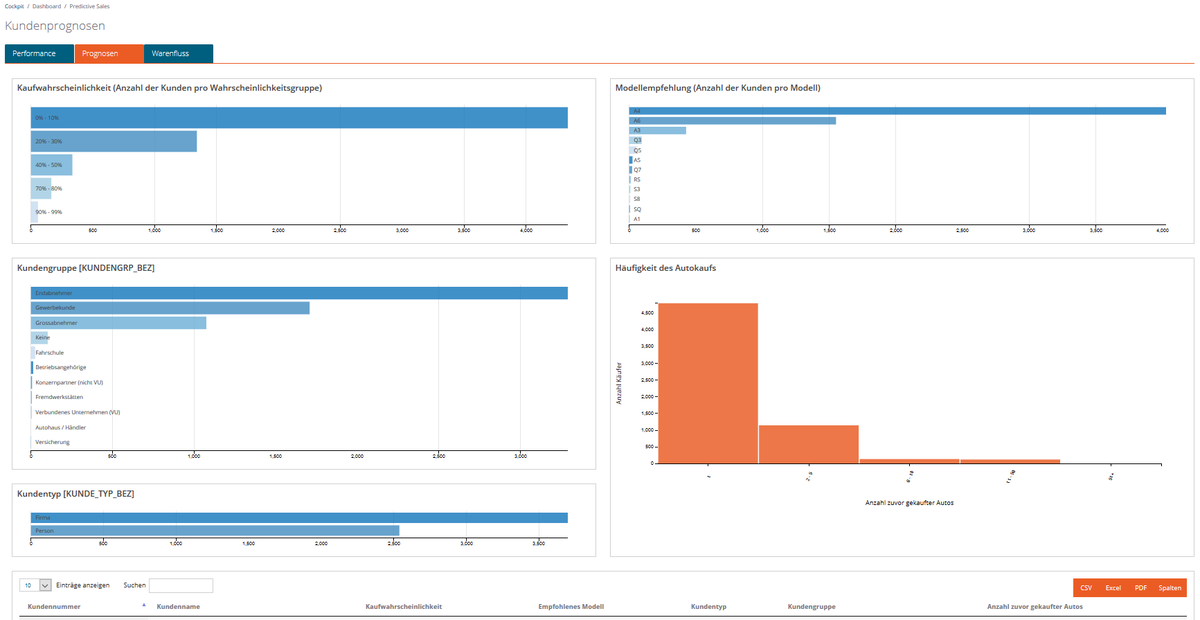 Kundenprognose-Dashboard mit Balkendiagrammen zur Kaufwahrscheinlichkeit