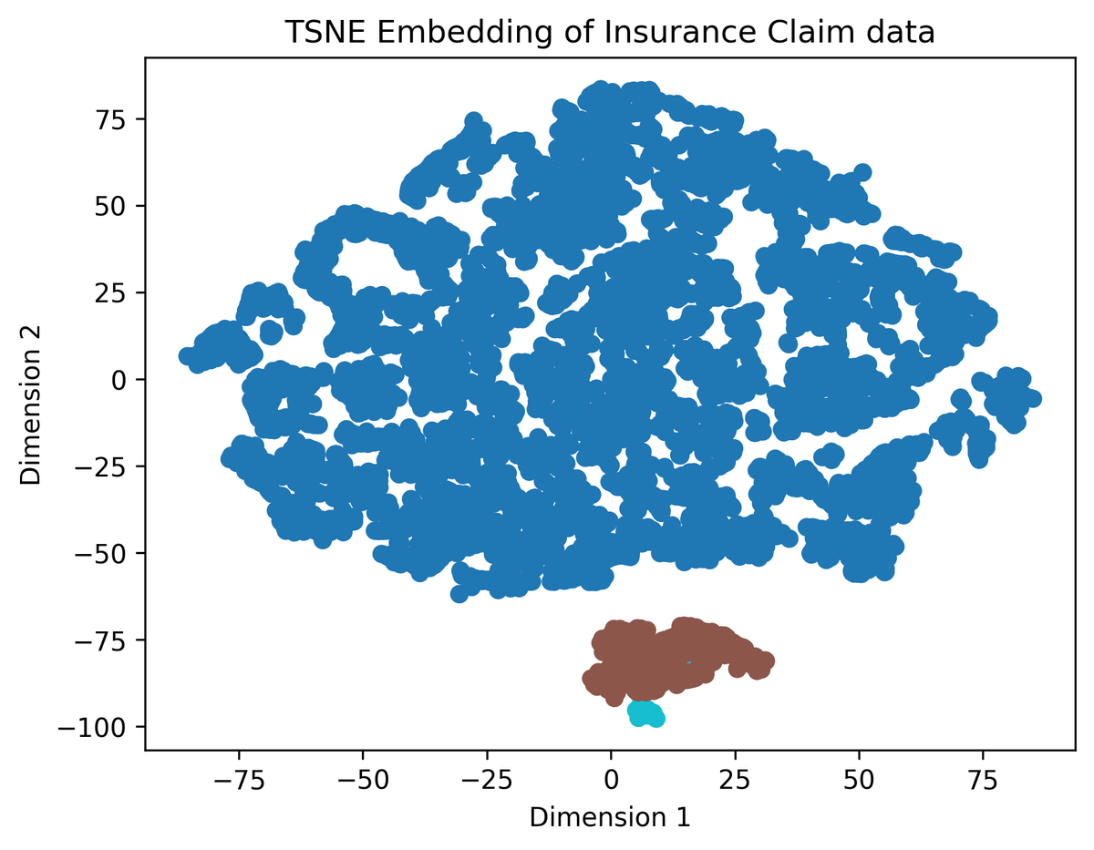 TSNE scatter plot for clustering insurance claims and identifying outliers