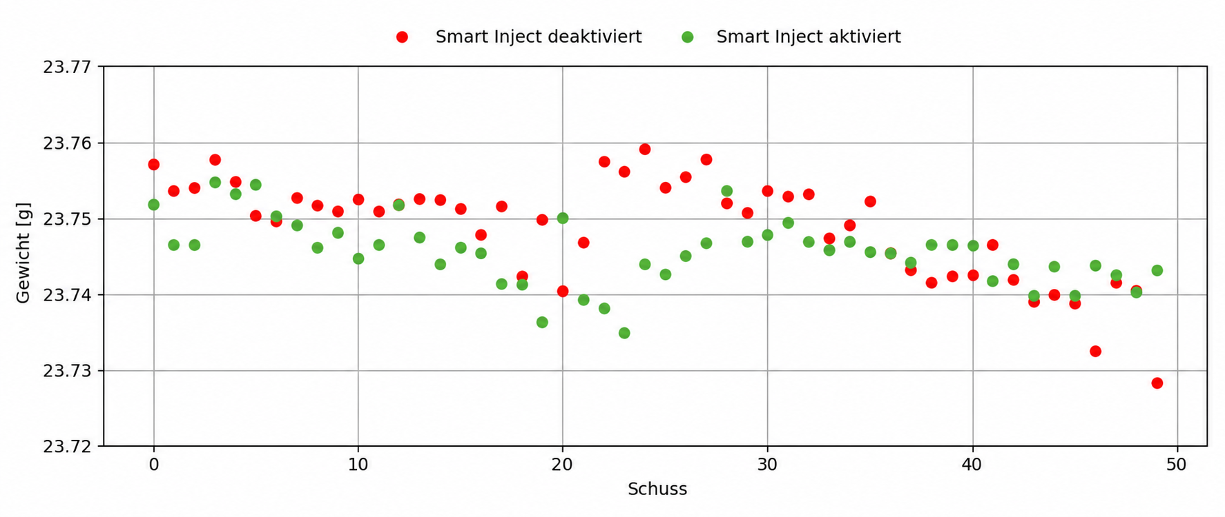 Part weight comparison figure - with and without Smart Inject activated