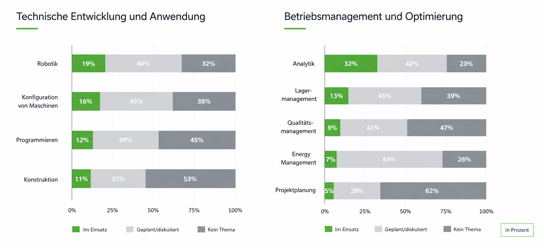 Einsatz von KI nach Anwendungsbereichen in deutschen Industrieunternehmen