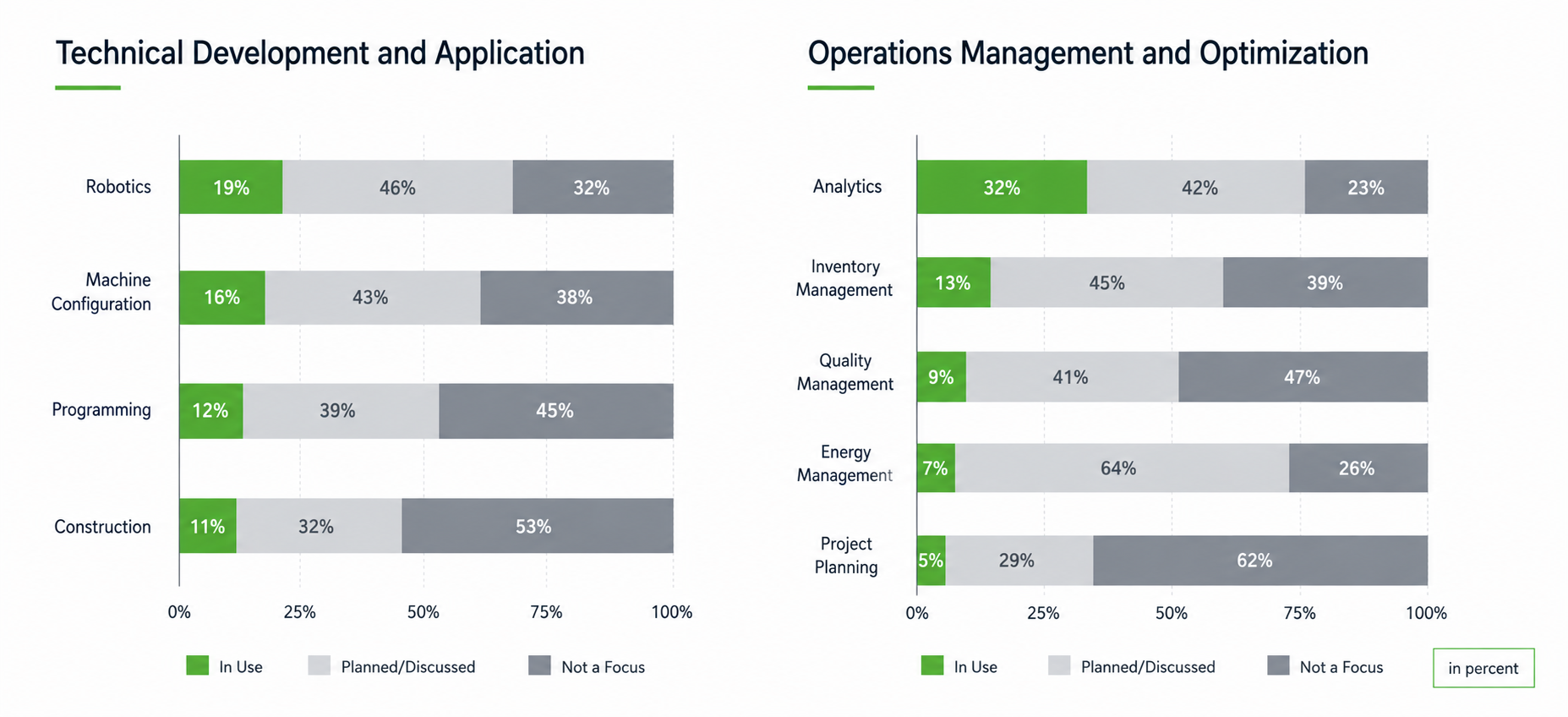 AI Adoption by Application Area in German Industrial Companies