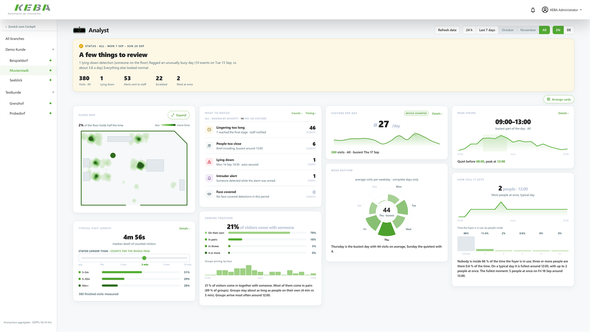 KeBob Analyst overview with a floor map and analytics on visitor traffic, peak hours, visit duration, groups, and detected events in the self-service lobby.