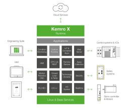 Grafic al platformei de automatizare Kemro X de la KEBA, cu conexiune cloud, suită de inginerie, sisteme de control și aplicații.