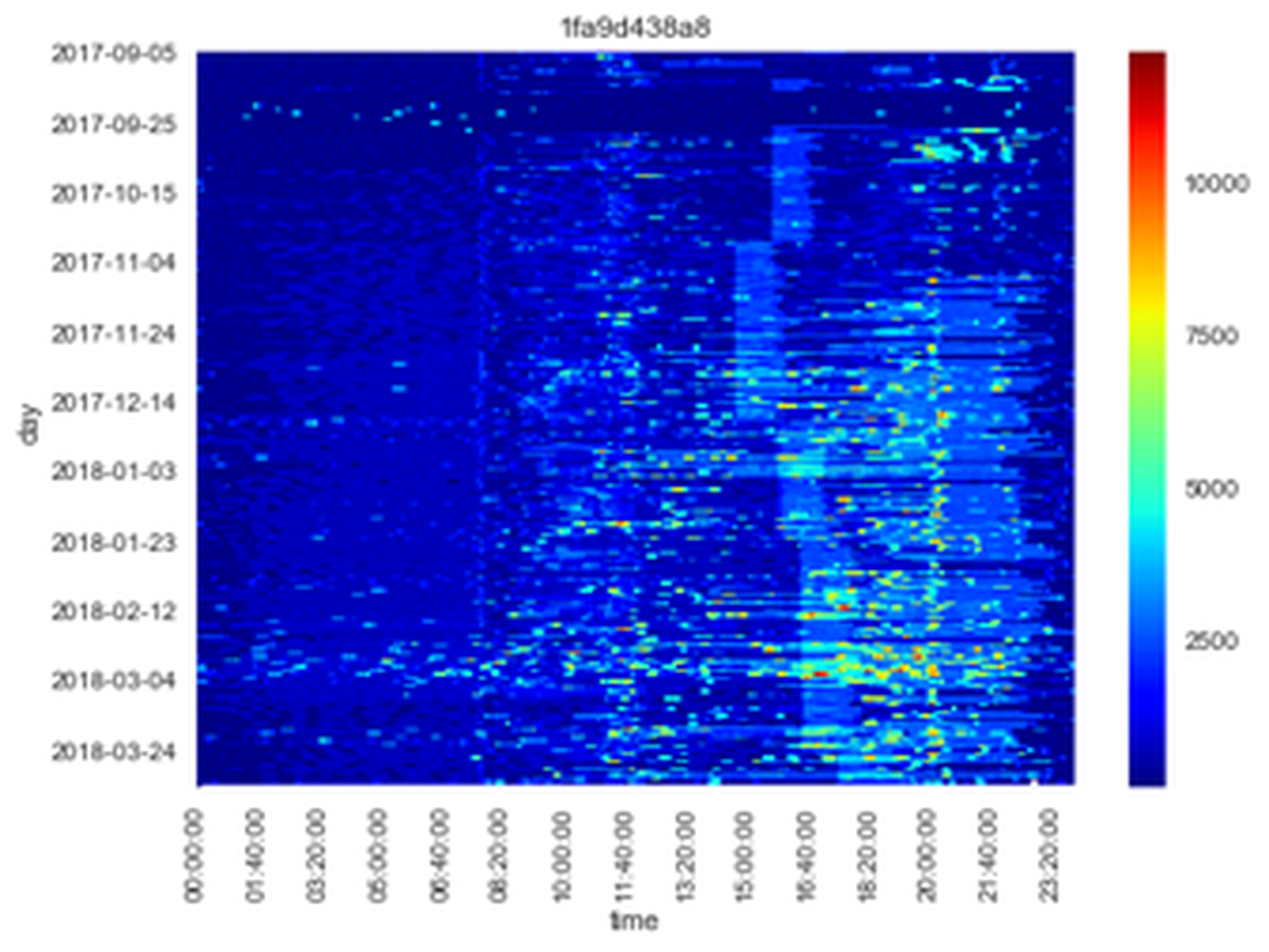 Heatmap for energy consumption