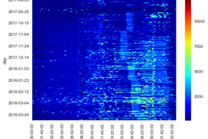 Heatmap for energy consumption