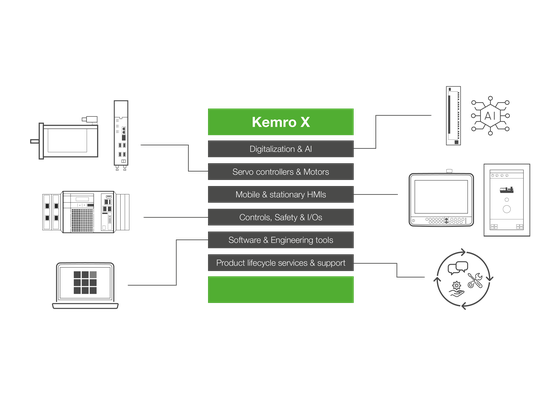 Schema der Kemro X Systemarchitektur mit Darstellung der Cloud-Dienste, Anwendungen, Steuerungssysteme, Sicherheitssysteme und Servosteuerungen.