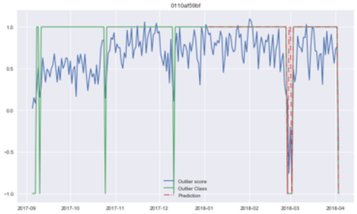 Line chart with outlier scores and prediction line for anomaly detection