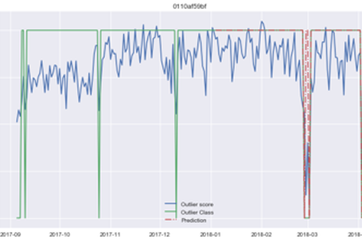 Line chart with outlier scores and prediction line for anomaly detection