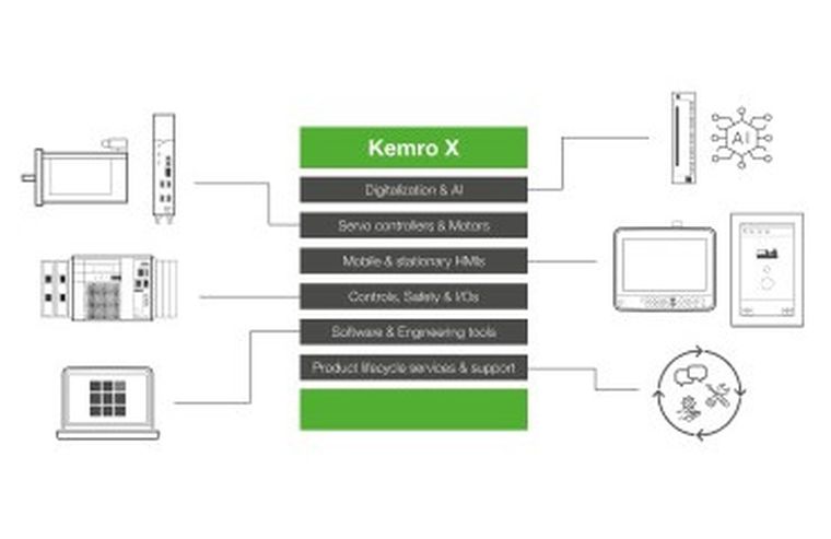 Diagramm, das Kemro X mit sechs Kategorien zeigt: Digitalisierung & KI, Servoregler & Motoren, HMIs, Steuerungen, Software und Support, die mit Symbolen verknüpft sind.