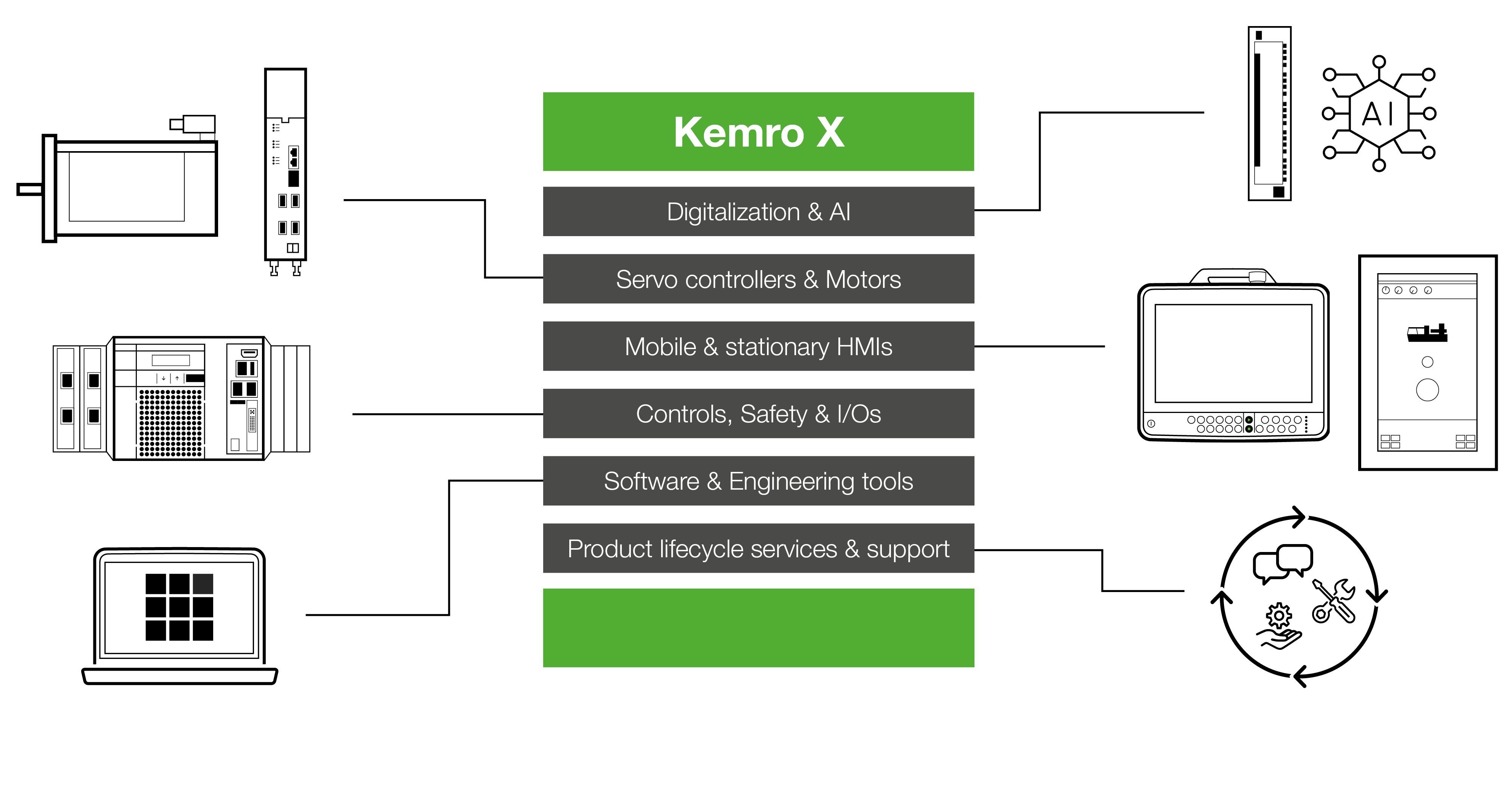 Overview graphic of KEBA's Kemro X industrial automation platform. Kemro X is at the center as the central platform that integrates various areas: digitalization & AI, servo controllers & motors, mobile and stationary HMIs, controllers, safety & I/Os, software and engineering tools, and product lifecycle services & support. On the left and right are corresponding symbol graphics for hardware, software, and services. Translated with DeepL.com (free version)