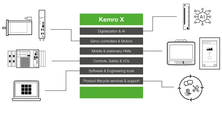 Diagramm, das die Komponenten von Kemro X zeigt, darunter Digitalisierung, KI, Steuerungen, HMIs, E/A-Steuerungen, Softwaretools und Lebenszyklus-Services.