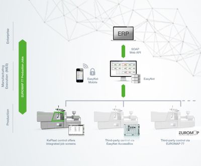 Graphic showing the integration of production processes and jobs via EUROMAP 77