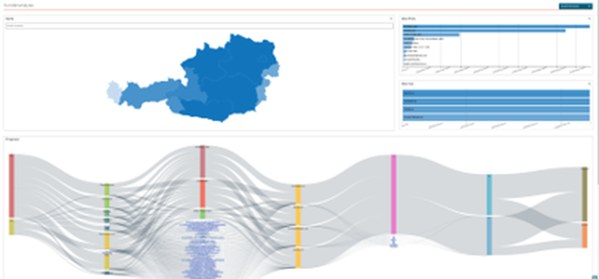 Dashboard mit Analysen zur Kundenabwanderung und Sankey-Flussdiagramm