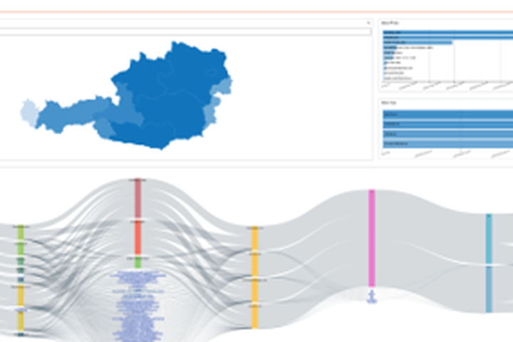 Dashboard mit Analysen zur Kundenabwanderung und Sankey-Flussdiagramm