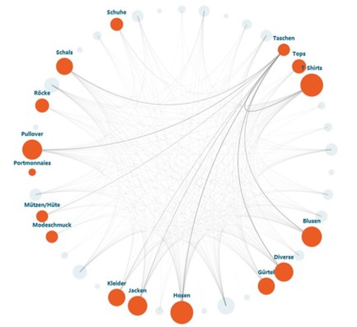Product network for assortment optimization: Visualization of relationships between product categories based on shared purchasing patterns.