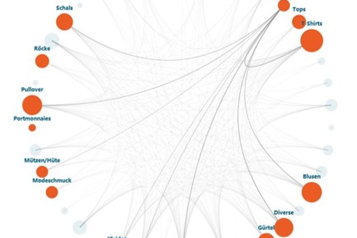 Product network for assortment optimization: Visualization of relationships between product categories based on shared purchasing patterns.