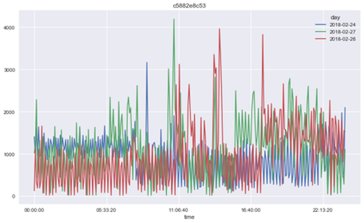 Line chart for anomaly detection showing time series with frequent spikes
