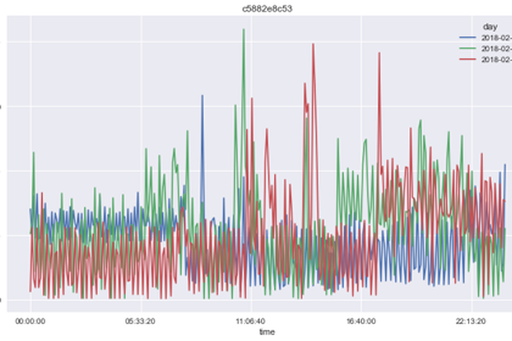 Line chart for anomaly detection showing time series with frequent spikes