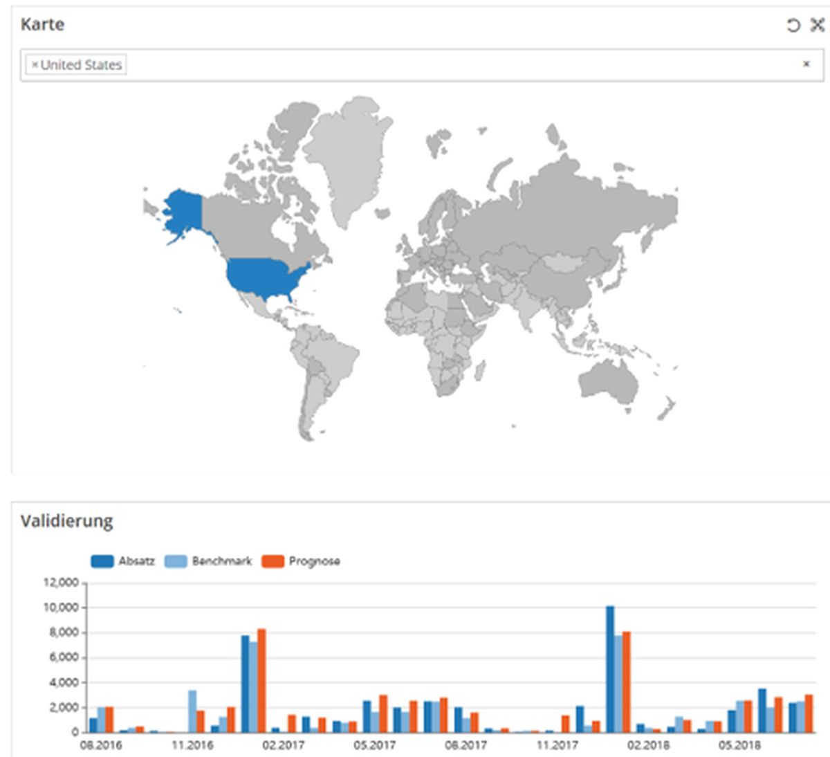 Dashboard mit Balkendiagrammen für Absatzprognose in der Sales Optimierung