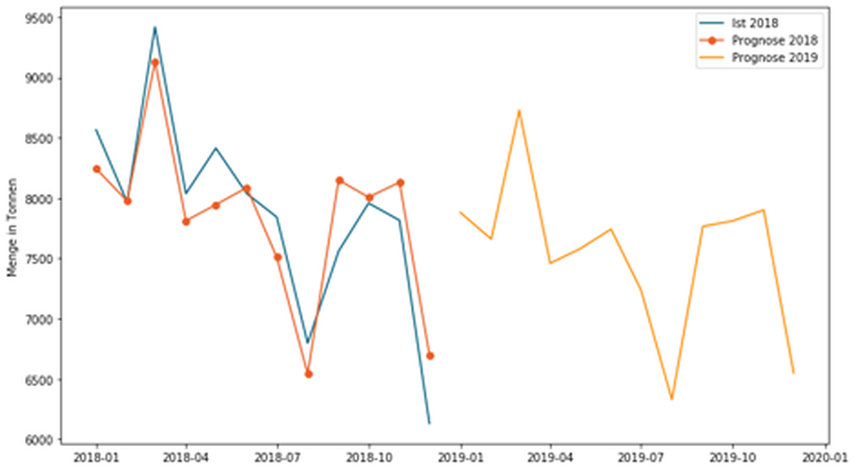 Line chart showing actual demand and demand forecast
