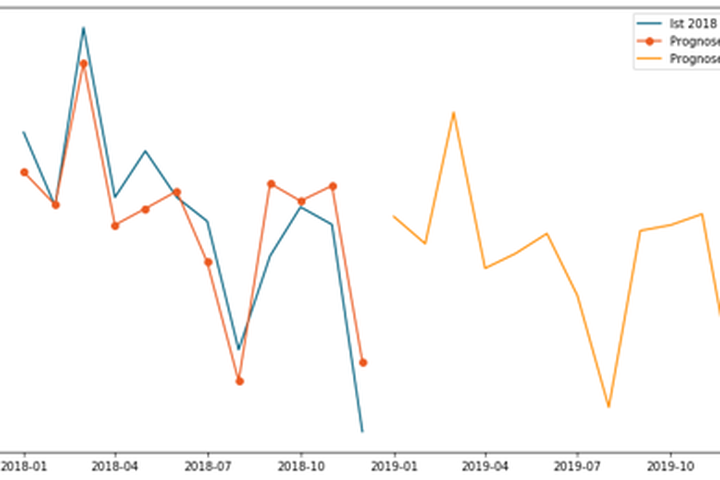 Line chart showing actual demand and demand forecast