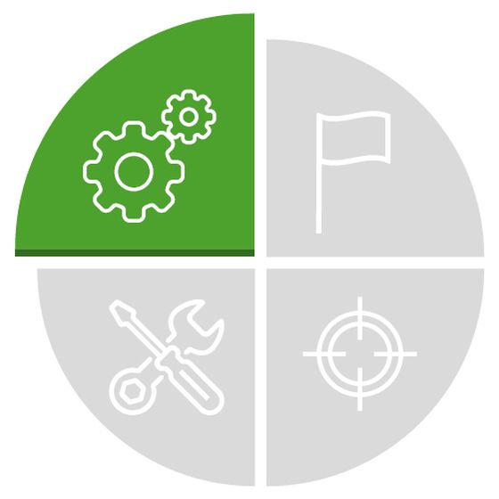 Tortendiagramm zur erweiterten Sicherheitsüberwachung in Windkraftanlagen. Das hervorgehobene grüne Segment mit Zahnradsymbol und „SGM“ steht für die sichere Überwachung der Blattposition und unterstützt zusammen mit weiteren Sicherheitsfunktionen einen zuverlässigen Anlagenbetrieb.