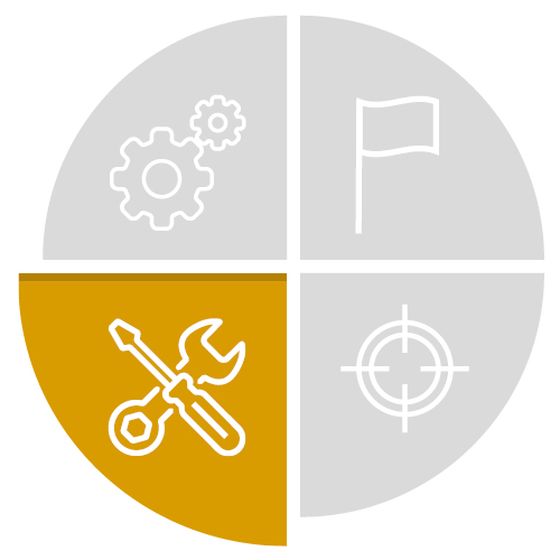 Tortendiagramm zur Sicherheitsfunktion „Safe Pitch Service Mode (SPSM)“ in der Windkraftanlage. Das hervorgehobene Segment „SPSM“ mit dem Werkzeugschlüssel-Symbol steht für sichere Achsbewegungen während Wartungsarbeiten und unterstützt kürzere Servicezeiten sowie eine höhere Anlagenverfügbarkeit.