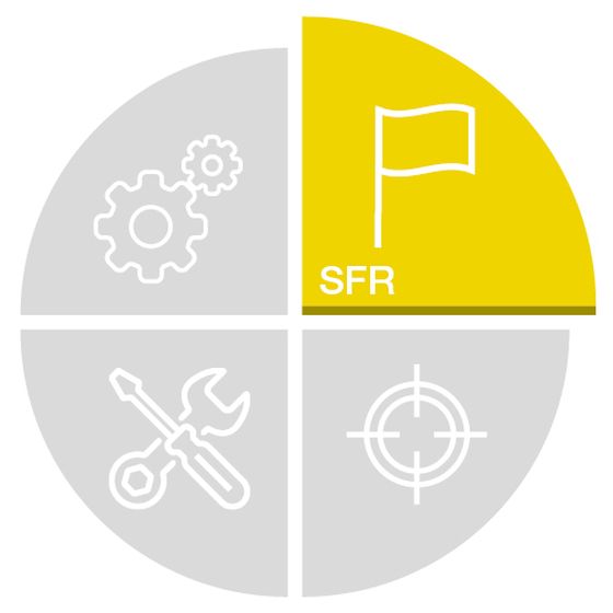 Tortendiagramm zur Sicherheitsfunktion „Multiprofilierte Notfahrt (SFR)“ in der Windkraftanalage. Das hervorgehobene gelbe Segment mit „SFR“ mit dem Fähnchen-Icon symbolisiert eine kontrollierte Sicherheitsfahrt mit anpassbaren Fahrprofilen, um Materialbelastungen zu reduzieren und die Betriebssicherheit zu erhöhen.
