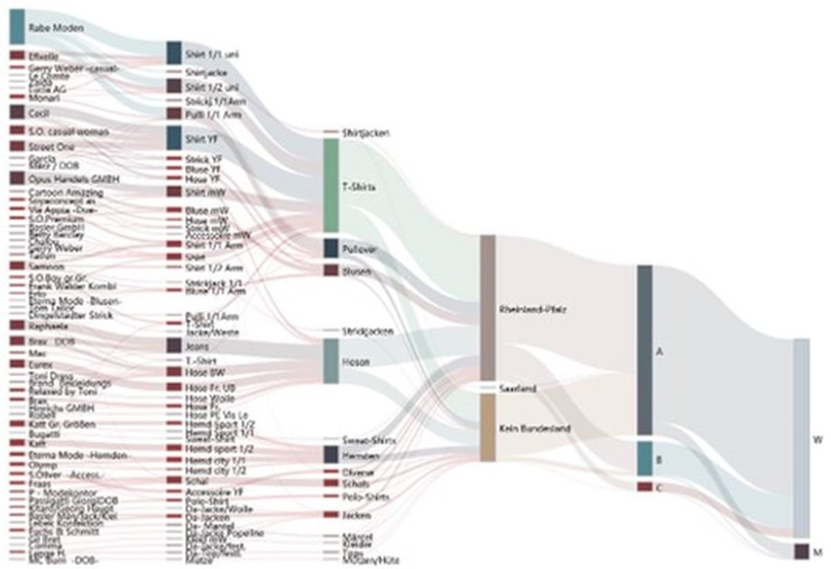 Sankey diagram showing material flow for supply chain optimization
