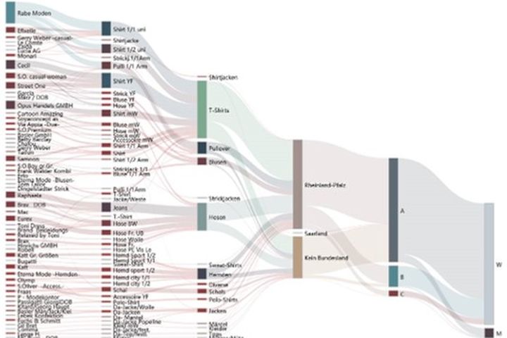 Sankey diagram showing material flow for supply chain optimization