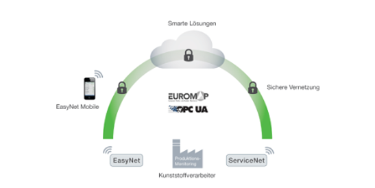 Cloud-basierten MES EasyNet KePlast Predicitve