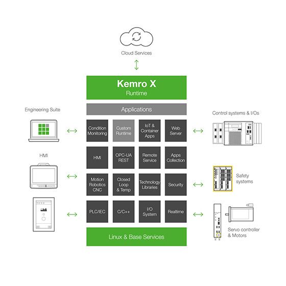 Diagramm der Kemro X-Laufzeitsystemarchitektur mit Cloud-Diensten, Anwendungen, Engineering-Suite, Steuerungssystemen, Sicherheitssystemen und Linux-Basisdiensten.