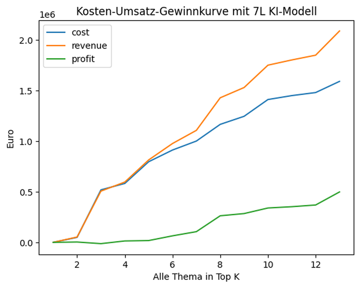 Liniendiagramm von Umsatz, Kosten und Gewinn für personalisierte Empfehlungen