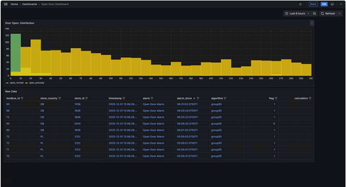 Predictive Maintenance dashboard showing histogram listing "Open Door Alarm" events.